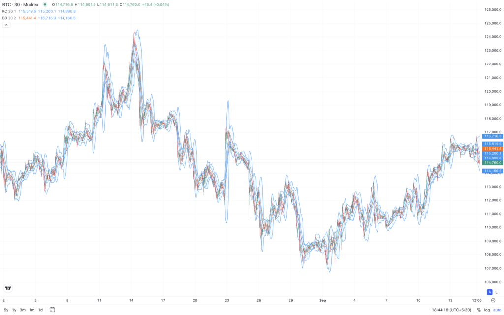 Keltner Channels vs Bollinger Bands: 7 Proven Differences Crypto Traders Need